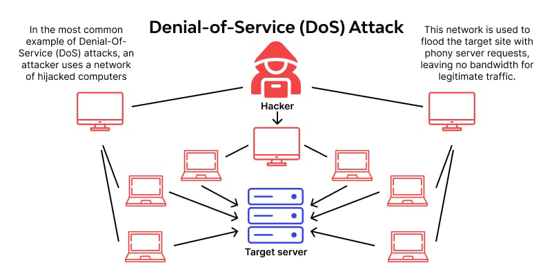 diagram of how a dos attack works