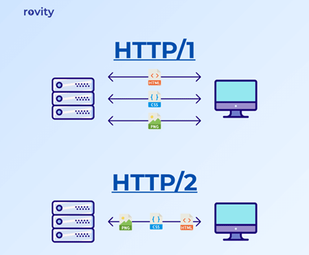 diagram showing multliplexing ability of http/2 compared to http/1